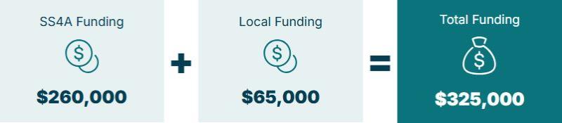 Federal Funding $260,000 + Local Funding $65,000 = Total Funding $325,000