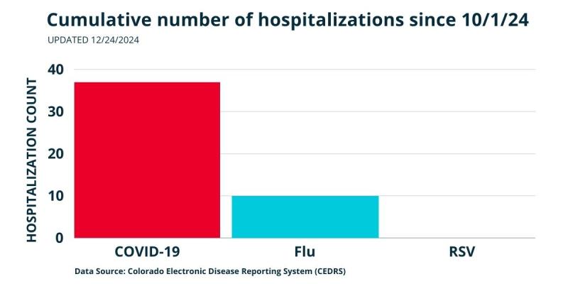 Bar graph showing COVID-19, flu, and RSV hospitalizations in Mesa County since October of 2024.