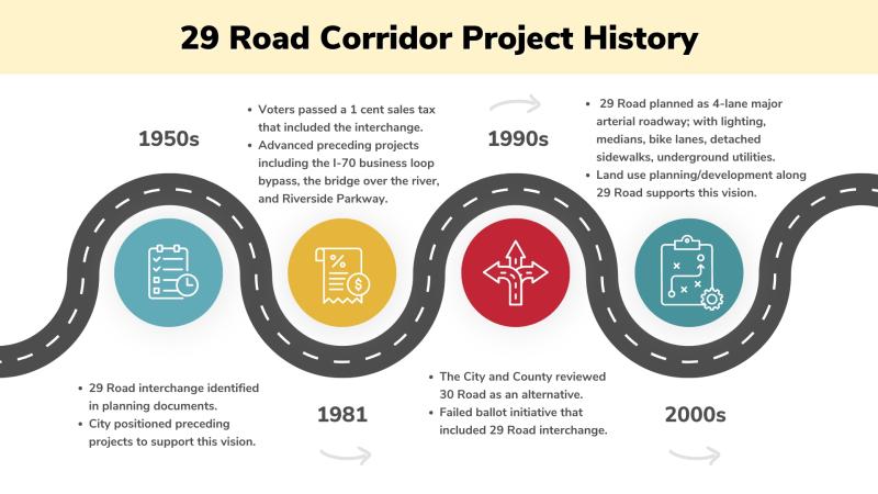 Slide titled, "29 Road Corridor Project History with a road next to a timeline. 