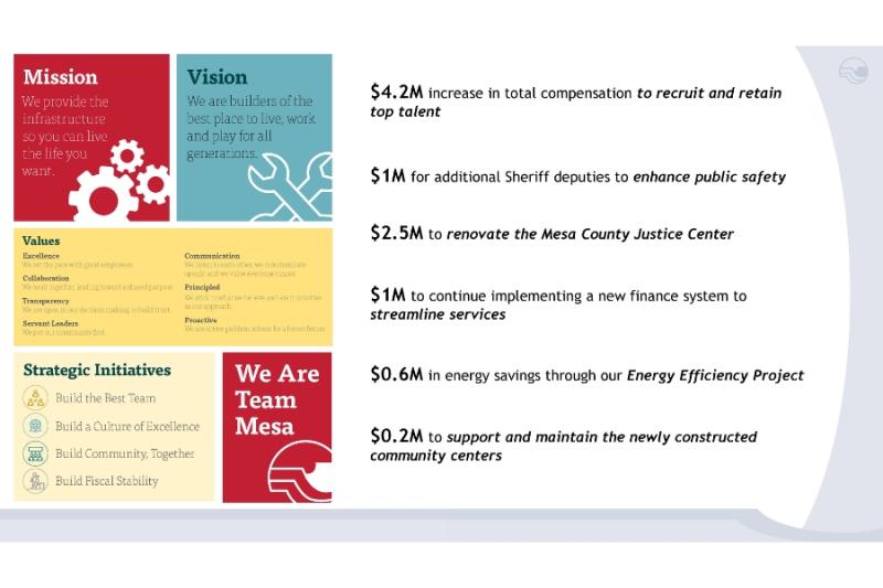 Black text reading, "$4.2M increase in total compensation to recruit and retain top talent  $1M for additional Sheriff deputies to enhance public safety  $2.5M to renovate the Mesa County Justice Center  $1M to continue implementing a new finance system to streamline services  $0.6M in energy savings through our Energy Efficiency Project  $0.2M to support and maintain the newly constructed community centers."