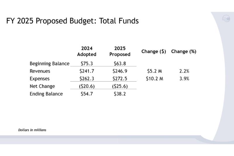 Black text reading, "FY 2025 Proposed Budget: Total Funds  Dollars in millions  2024 Adopted  2025 Proposed Change ($) Change (%)  Beginning Balance $75.3 $63.8 Revenues $241.7 $246.9 $5.2 M 2.2% Expenses $262.3 $272.5 $10.2 M 3.9% Net Change ($20.6) ($25.6) Ending Balance $54.7 $38.2."