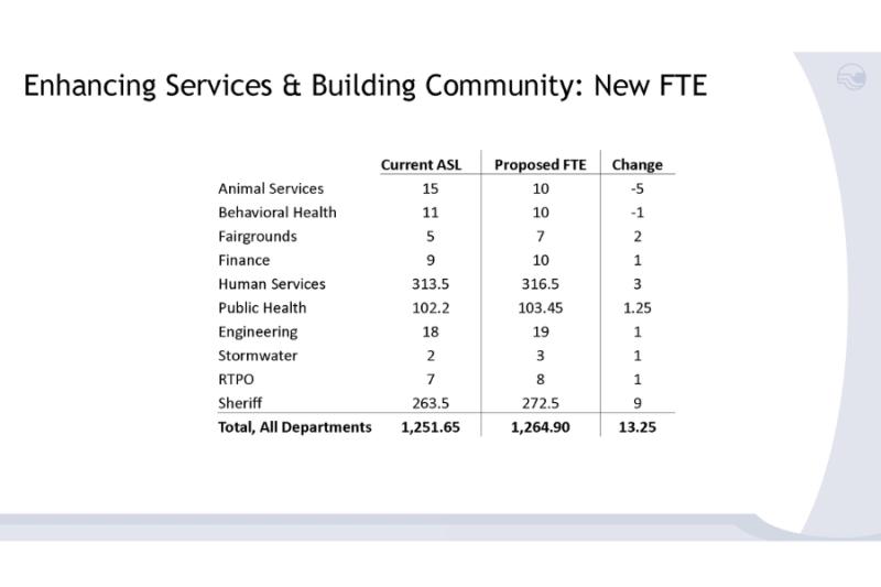 Black text reading, "Enhancing Services & Building Community: New FTE  Current ASL Proposed FTE Change Animal Services 15 10 -5 Behavioral Health 11 10 -1 Fairgrounds 5 7 2 Finance 9 10 1 Human Services 313.5 316.5 3 Public Health 102.2 103.45 1.25 Engineering 18 19 1 Stormwater 2 3 1 RTPO 7 8 1 Sheriff 263.5 272.5 9 Total, All Departments 1,251.65 1,264.90 13.25."