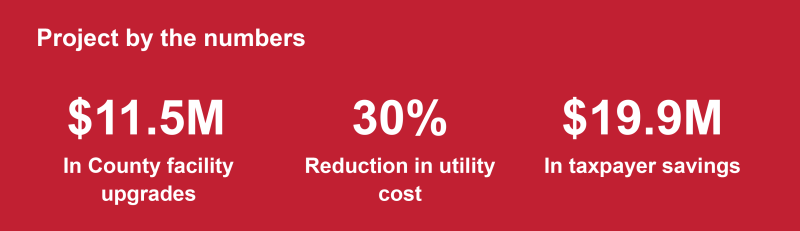 Energy efficient project by the numbers $11.5 million in upgrades, 30% reduction in electricity use, $19.9 million in tax savings.