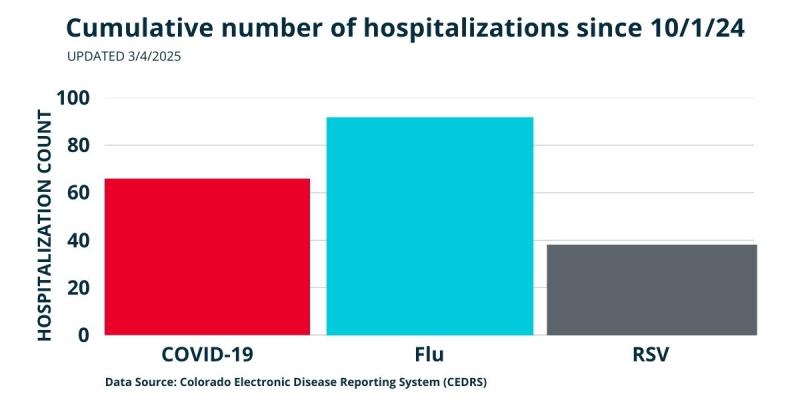 Bar graph showing COVID-19, flu, and RSV hospitalizations in Mesa County since October of 2024. 