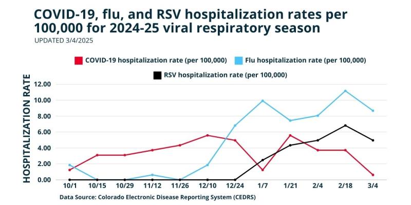 Line graph showing hospitalization rates for respiratory illness since October 1, 2024. The red line represents COVID-19. The blue line represents flu. The black line represents RSV.