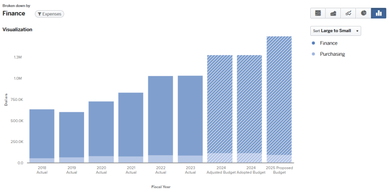 Graph for 2024 Finance Budget broken down by Expenses (graph data on page).
