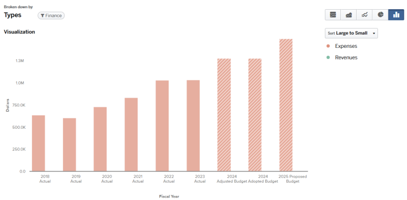Graph for 2024 Finance Total Budget expenses and revenues (graph data on page).